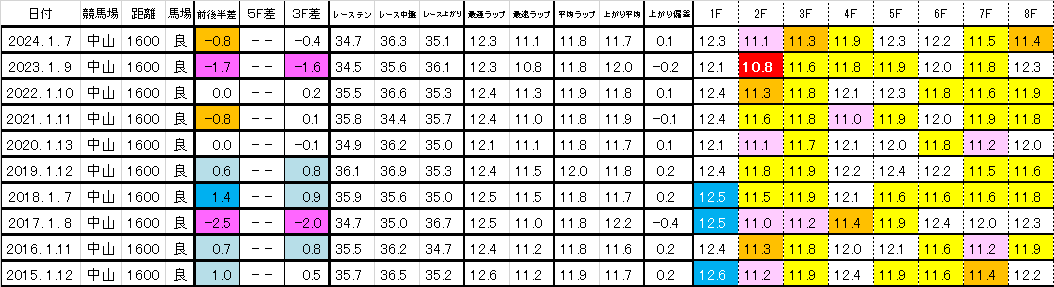 2025　フェアリーＳ　過去ラップ一覧　簡易版